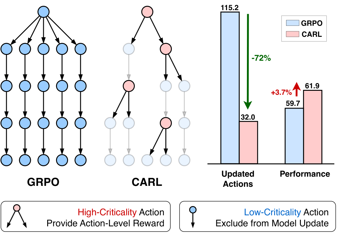 CARL: Criticality-Aware Agentic Reinforcement Learning