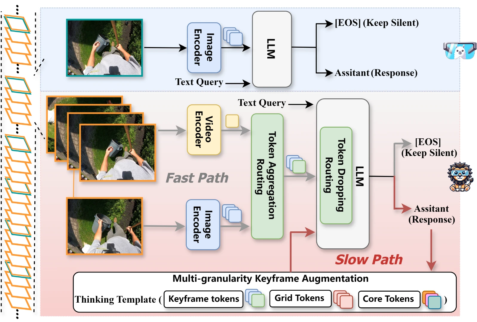 LION-FS: Fast & Slow Video-Language Thinker as Online Video Assistant